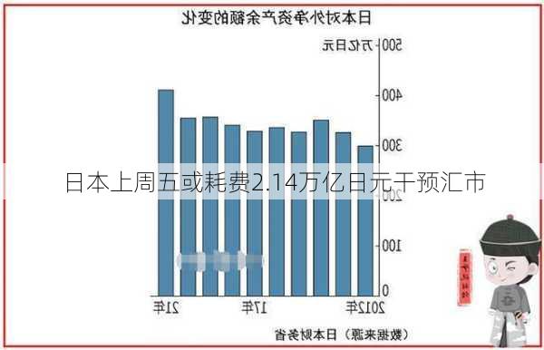 日本上周五或耗费2.14万亿日元干预汇市