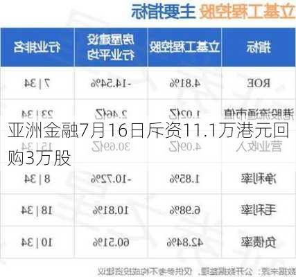 亚洲金融7月16日斥资11.1万港元回购3万股