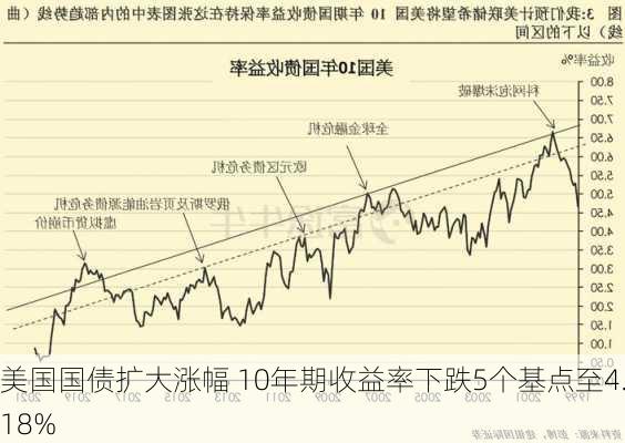 美国国债扩大涨幅 10年期收益率下跌5个基点至4.18%