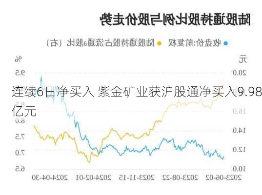 连续6日净买入 紫金矿业获沪股通净买入9.98亿元