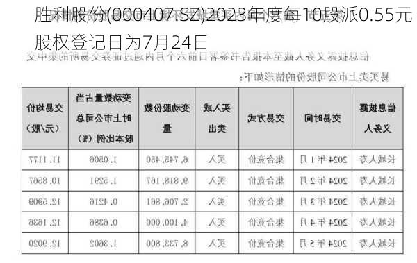 胜利股份(000407.SZ)2023年度每10股派0.55元 股权登记日为7月24日