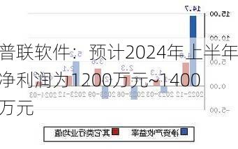 普联软件：预计2024年上半年净利润为1200万元~1400万元