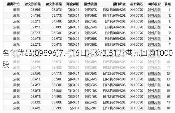 名创优品(09896)7月16日斥资3.51万港元回购1000股