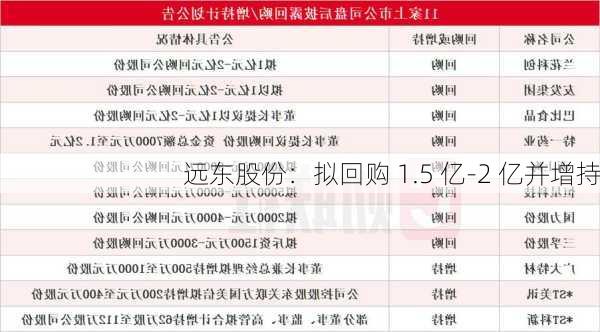 远东股份：拟回购 1.5 亿-2 亿并增持