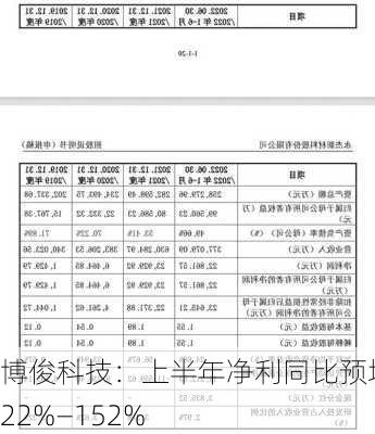 博俊科技：上半年净利同比预增122%―152%