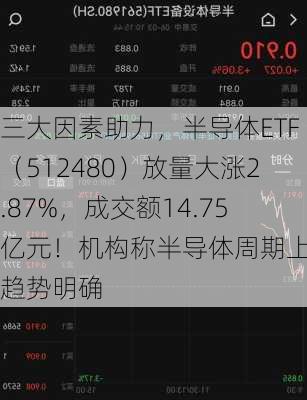 三大因素助力，半导体ETF（512480）放量大涨2.87%，成交额14.75亿元！机构称半导体周期上行趋势明确