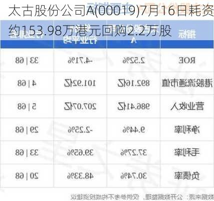 太古股份公司A(00019)7月16日耗资约153.98万港元回购2.2万股