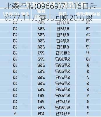 北森控股(09669)7月16日斥资77.11万港元回购20万股