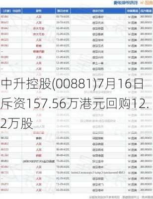 中升控股(00881)7月16日斥资157.56万港元回购12.2万股