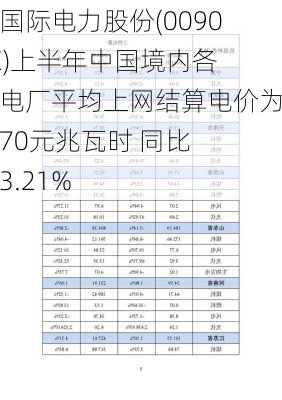 华能国际电力股份(00902.HK)上半年中国境内各运行电厂平均上网结算电价为498.70元兆瓦时 同比下降3.21%