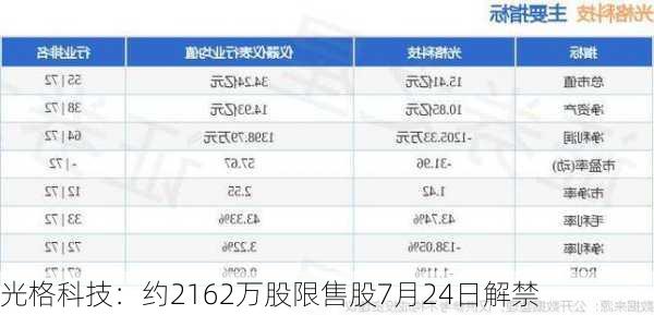 光格科技：约2162万股限售股7月24日解禁