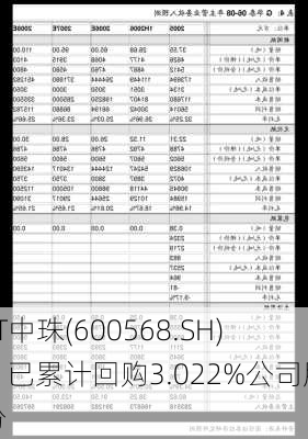 ST中珠(600568.SH)：已累计回购3.022%公司股份