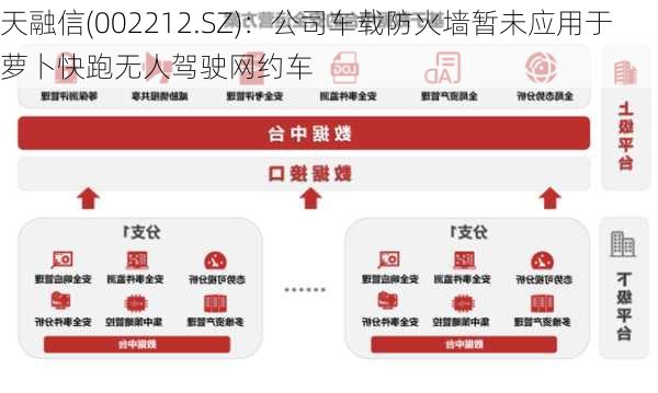 天融信(002212.SZ)：公司车载防火墙暂未应用于萝卜快跑无人驾驶网约车