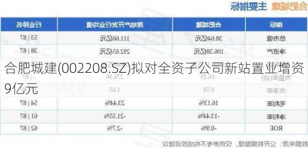 合肥城建(002208.SZ)拟对全资子公司新站置业增资9亿元