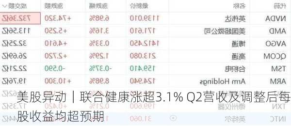 美股异动｜联合健康涨超3.1% Q2营收及调整后每股收益均超预期