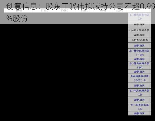 创意信息：股东王晓伟拟减持公司不超0.99%股份