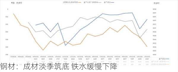 钢材：成材淡季筑底 铁水缓慢下降