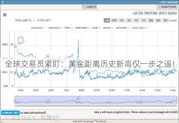 全球交易员紧盯：黄金距离历史新高仅一步之遥！