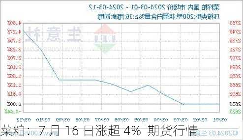 菜粕：7 月 16 日涨超 4%  期货行情