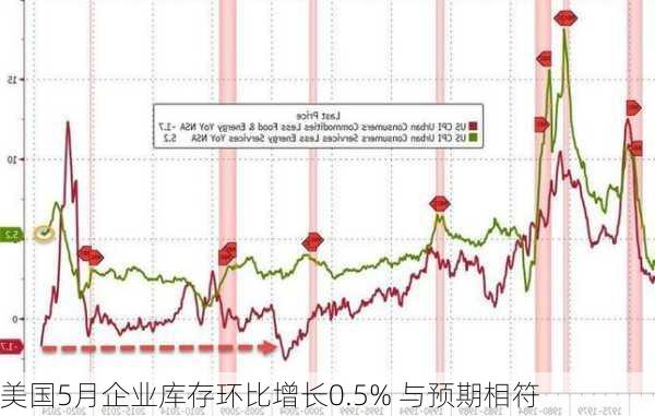 美国5月企业库存环比增长0.5% 与预期相符