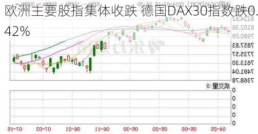 欧洲主要股指集体收跌 德国DAX30指数跌0.42%