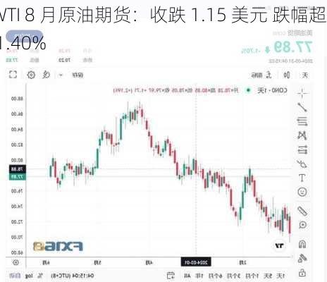 WTI 8 月原油期货：收跌 1.15 美元 跌幅超 1.40%