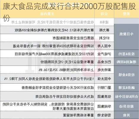 康大食品完成发行合共2000万股配售股份