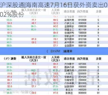 沪深股通|海南高速7月16日获外资卖出0.02%股份