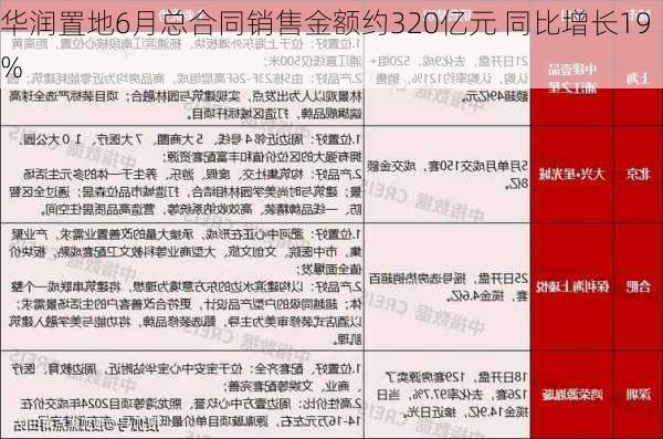 华润置地6月总合同销售金额约320亿元 同比增长19%