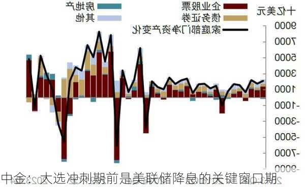 中金：大选冲刺期前是美联储降息的关键窗口期