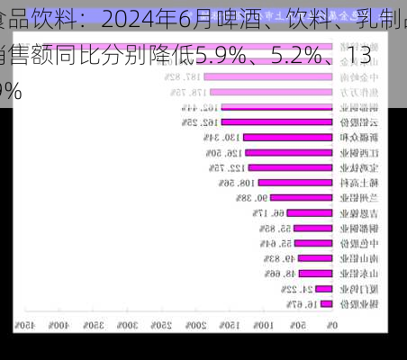 食品饮料：2024年6月啤酒、饮料、乳制品销售额同比分别降低5.9%、5.2%、13.9%