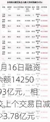 7月16日融资余额14250.93亿元，相较上个交易日减少3.78亿元