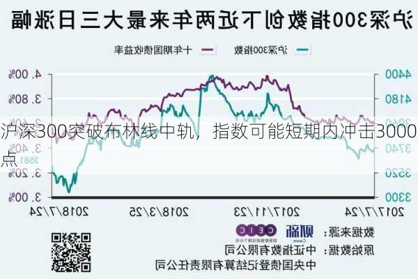 沪深300突破布林线中轨，指数可能短期内冲击3000点