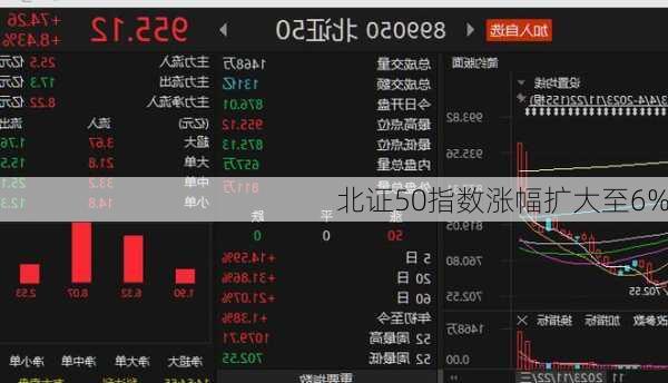 北证50指数涨幅扩大至6%