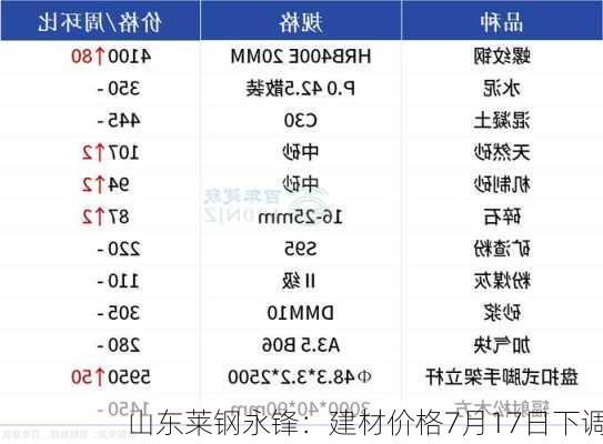 山东莱钢永锋：建材价格7月17日下调