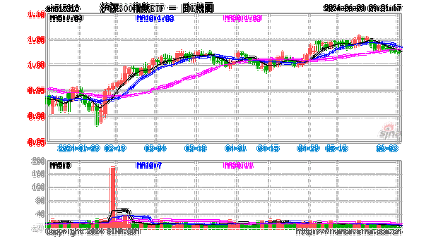 沪深 300 股指期货：早盘主力合约涨 0.10%