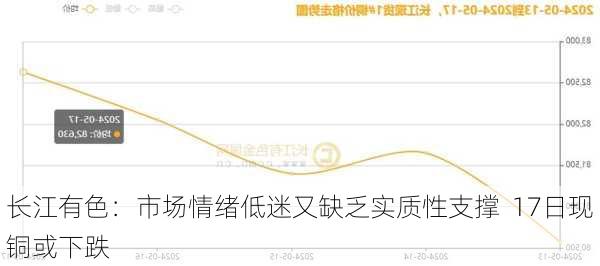 长江有色：市场情绪低迷又缺乏实质性支撑  17日现铜或下跌