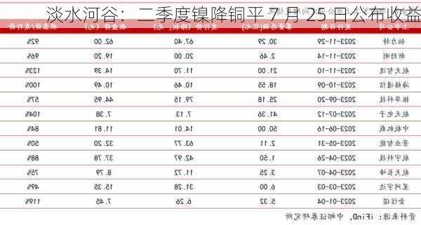 淡水河谷：二季度镍降铜平 7 月 25 日公布收益