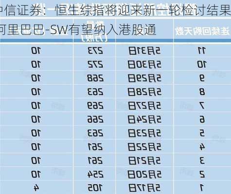 中信证券：恒生综指将迎来新一轮检讨结果 阿里巴巴-SW有望纳入港股通