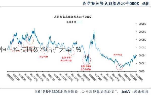 恒生科技指数涨幅扩大至1%