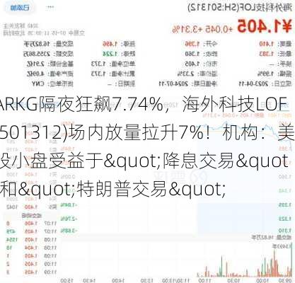 ARKG隔夜狂飙7.74%，海外科技LOF(501312)场内放量拉升7%！机构：美股小盘受益于