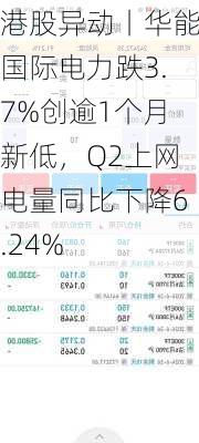 港股异动丨华能国际电力跌3.7%创逾1个月新低，Q2上网电量同比下降6.24%