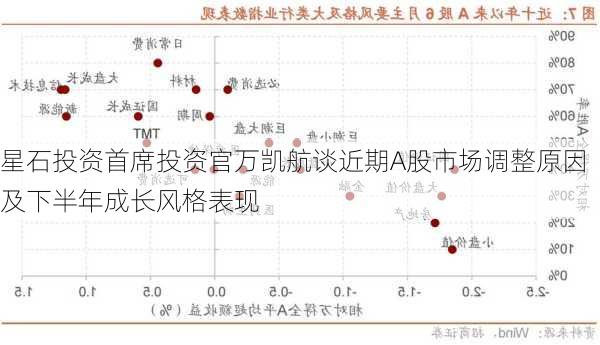 星石投资首席投资官万凯航谈近期A股市场调整原因及下半年成长风格表现