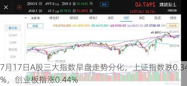 7月17日A股三大指数早盘走势分化，上证指数跌0.34%，创业板指涨0.44%