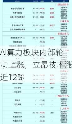 AI算力板块内部轮动上涨，立昂技术涨近12%