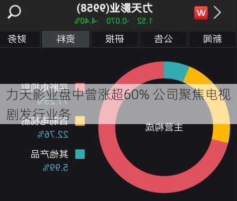 力天影业盘中曾涨超60% 公司聚焦电视剧发行业务