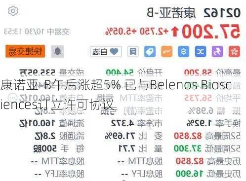 康诺亚-B午后涨超5% 已与Belenos Biosciences订立许可协议