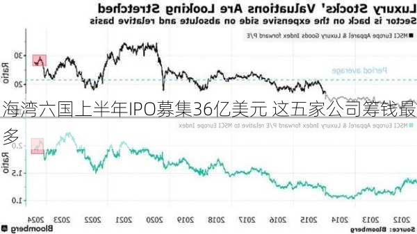 海湾六国上半年IPO募集36亿美元 这五家公司筹钱最多