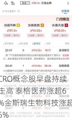 CRO概念股早盘持续走高 泰格医药涨超6%金斯瑞生物科技涨超5%