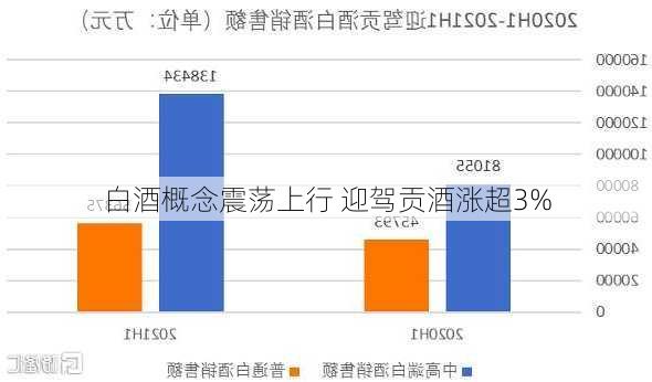 白酒概念震荡上行 迎驾贡酒涨超3%